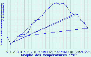 Courbe de tempratures pour Thun