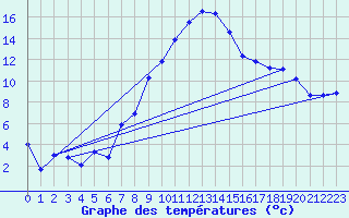 Courbe de tempratures pour Giswil