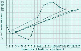 Courbe de l'humidex pour Orange (84)