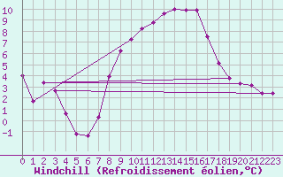 Courbe du refroidissement olien pour Chemnitz