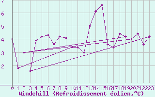 Courbe du refroidissement olien pour Lanvoc (29)