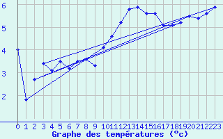 Courbe de tempratures pour Le Havre - Octeville (76)