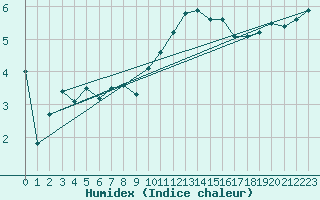 Courbe de l'humidex pour Le Havre - Octeville (76)