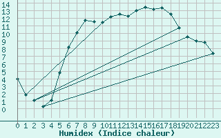 Courbe de l'humidex pour Leba