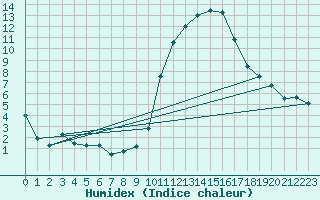 Courbe de l'humidex pour Neuville-de-Poitou (86)