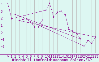 Courbe du refroidissement olien pour Sennybridge
