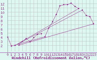Courbe du refroidissement olien pour Lahr (All)