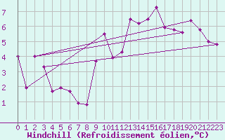 Courbe du refroidissement olien pour Troyes (10)