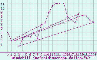 Courbe du refroidissement olien pour Zell Am See