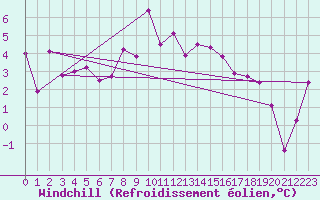 Courbe du refroidissement olien pour Montana