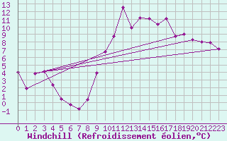 Courbe du refroidissement olien pour Evionnaz