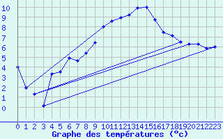 Courbe de tempratures pour Altnaharra