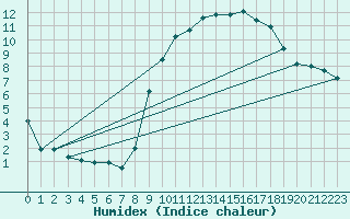 Courbe de l'humidex pour Chlons-en-Champagne (51)