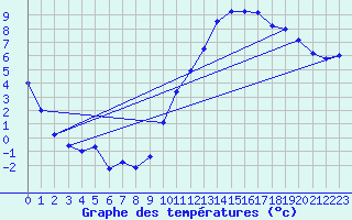 Courbe de tempratures pour La Beaume (05)