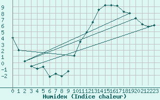 Courbe de l'humidex pour La Beaume (05)