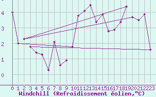 Courbe du refroidissement olien pour Koksijde (Be)