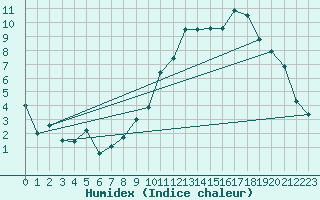 Courbe de l'humidex pour Tonnerre (89)