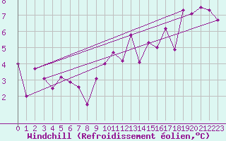 Courbe du refroidissement olien pour Cabo Vilan