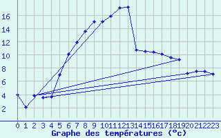 Courbe de tempratures pour Tartu
