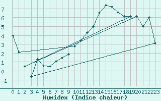 Courbe de l'humidex pour Orange (84)