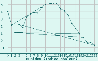 Courbe de l'humidex pour Orebro