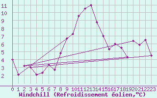 Courbe du refroidissement olien pour Mathod