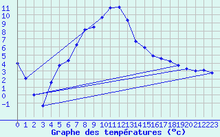 Courbe de tempratures pour Hunge
