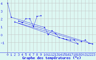 Courbe de tempratures pour Patscherkofel