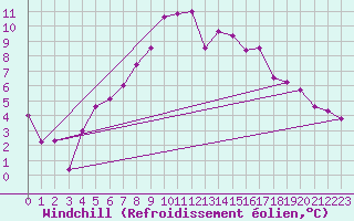 Courbe du refroidissement olien pour Lillers (62)
