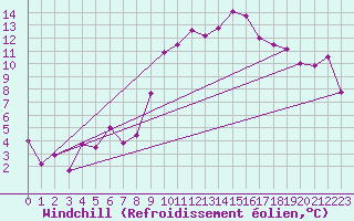 Courbe du refroidissement olien pour Coulans (25)