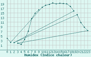 Courbe de l'humidex pour Harzgerode