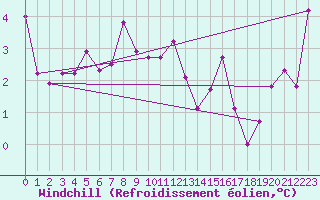 Courbe du refroidissement olien pour Neuchatel (Sw)