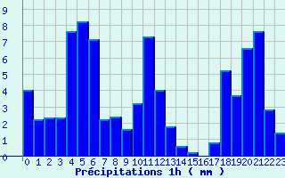 Diagramme des prcipitations pour Le Pont-de-Montvert (48)