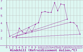 Courbe du refroidissement olien pour Neuchatel (Sw)