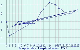 Courbe de tempratures pour Kleine-Brogel (Be)