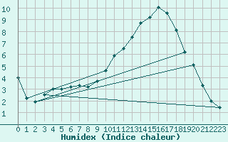 Courbe de l'humidex pour Toussus-le-Noble (78)