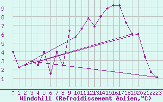 Courbe du refroidissement olien pour Mascara-Ghriss