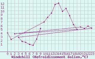 Courbe du refroidissement olien pour Blatten