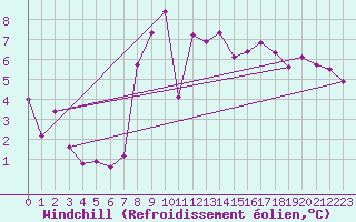 Courbe du refroidissement olien pour Sion (Sw)