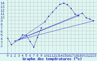 Courbe de tempratures pour Cressier