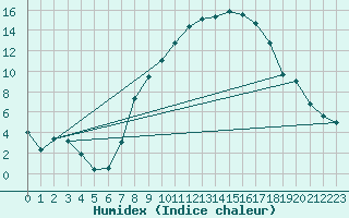 Courbe de l'humidex pour Fribourg (All)