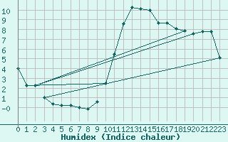 Courbe de l'humidex pour Niort (79)