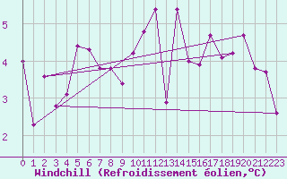 Courbe du refroidissement olien pour Malin Head