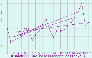 Courbe du refroidissement olien pour Fokstua Ii