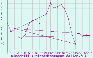 Courbe du refroidissement olien pour Eggishorn
