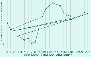 Courbe de l'humidex pour Herstmonceux (UK)