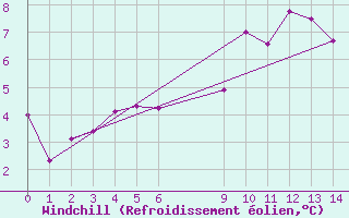 Courbe du refroidissement olien pour Fisterra