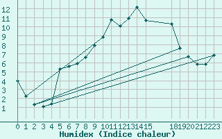 Courbe de l'humidex pour Voinmont (54)