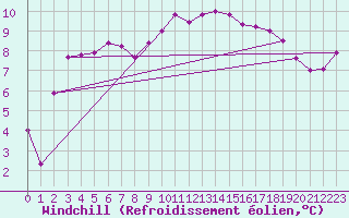 Courbe du refroidissement olien pour Yeovilton