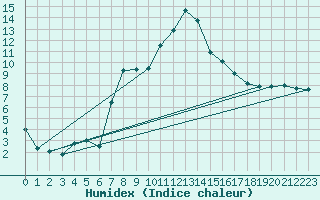 Courbe de l'humidex pour Zwettl